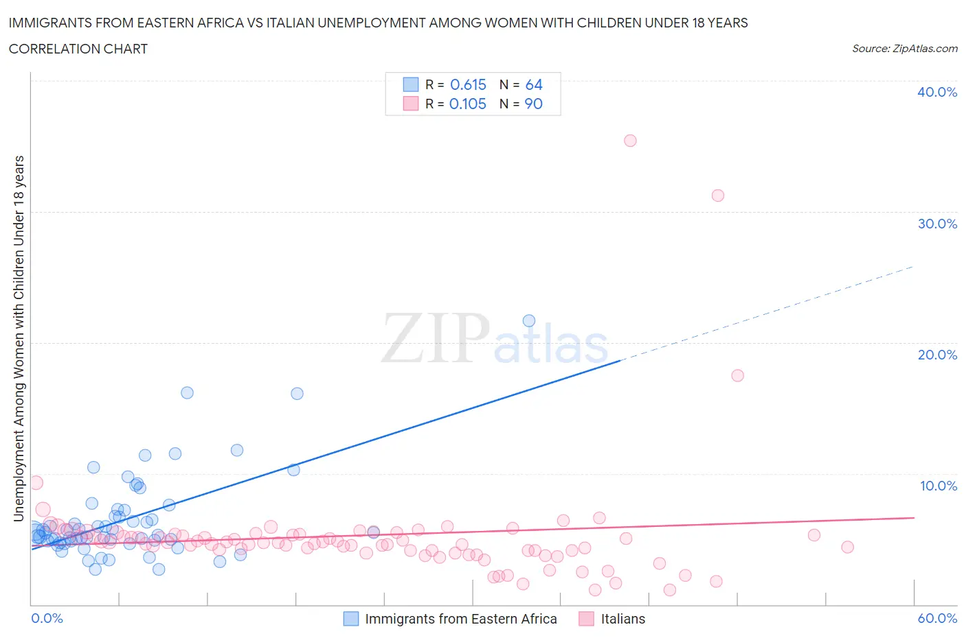 Immigrants from Eastern Africa vs Italian Unemployment Among Women with Children Under 18 years