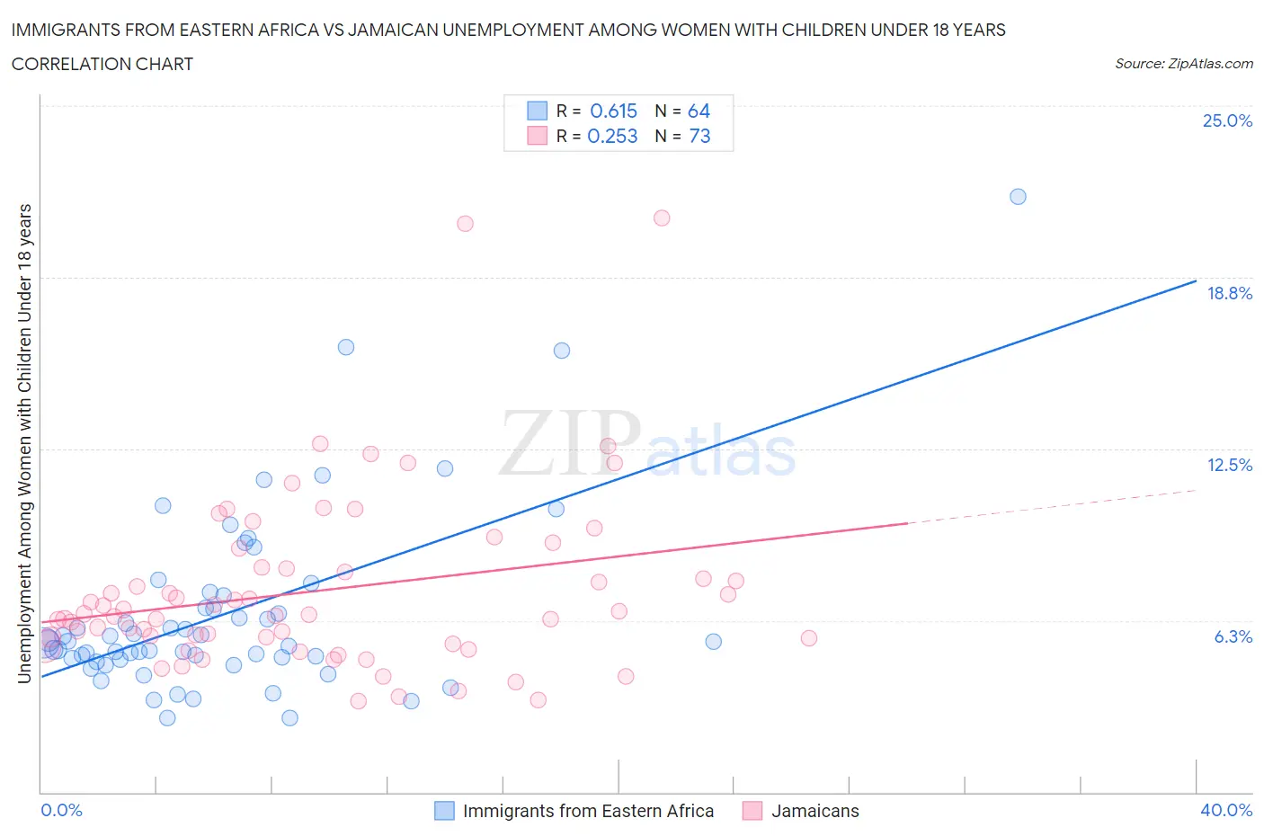 Immigrants from Eastern Africa vs Jamaican Unemployment Among Women with Children Under 18 years