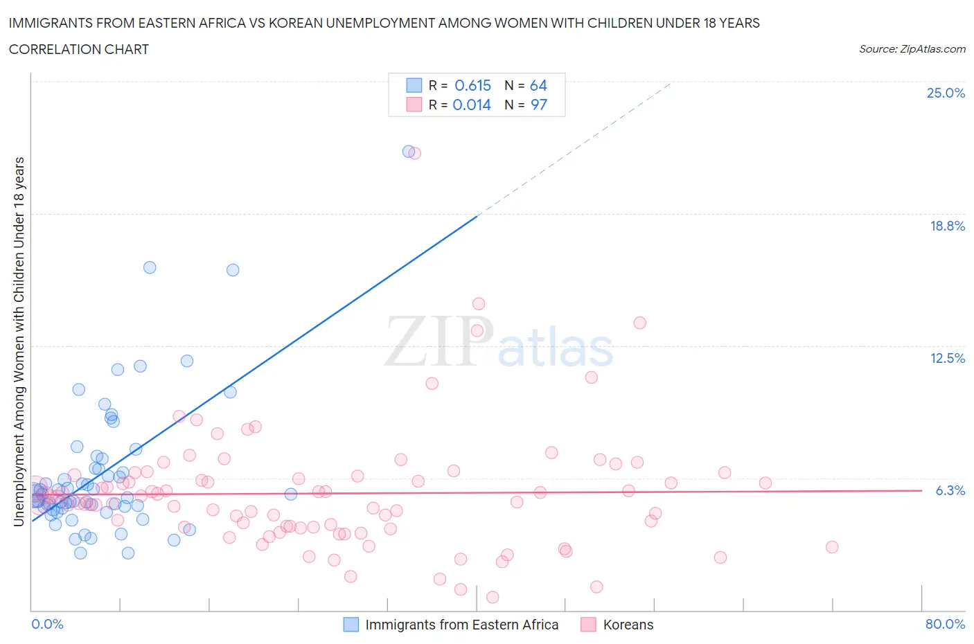 Immigrants from Eastern Africa vs Korean Unemployment Among Women with Children Under 18 years