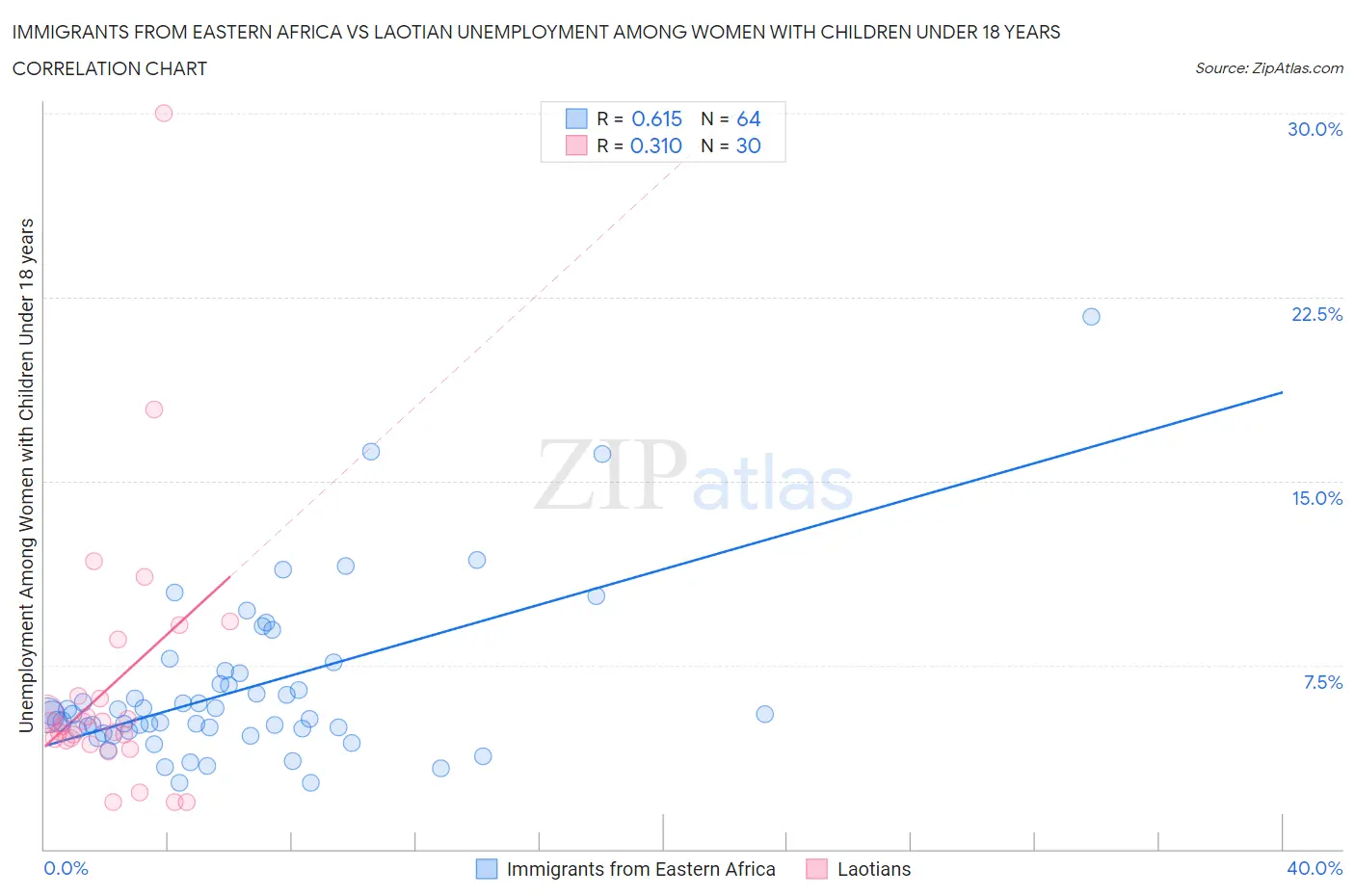 Immigrants from Eastern Africa vs Laotian Unemployment Among Women with Children Under 18 years
