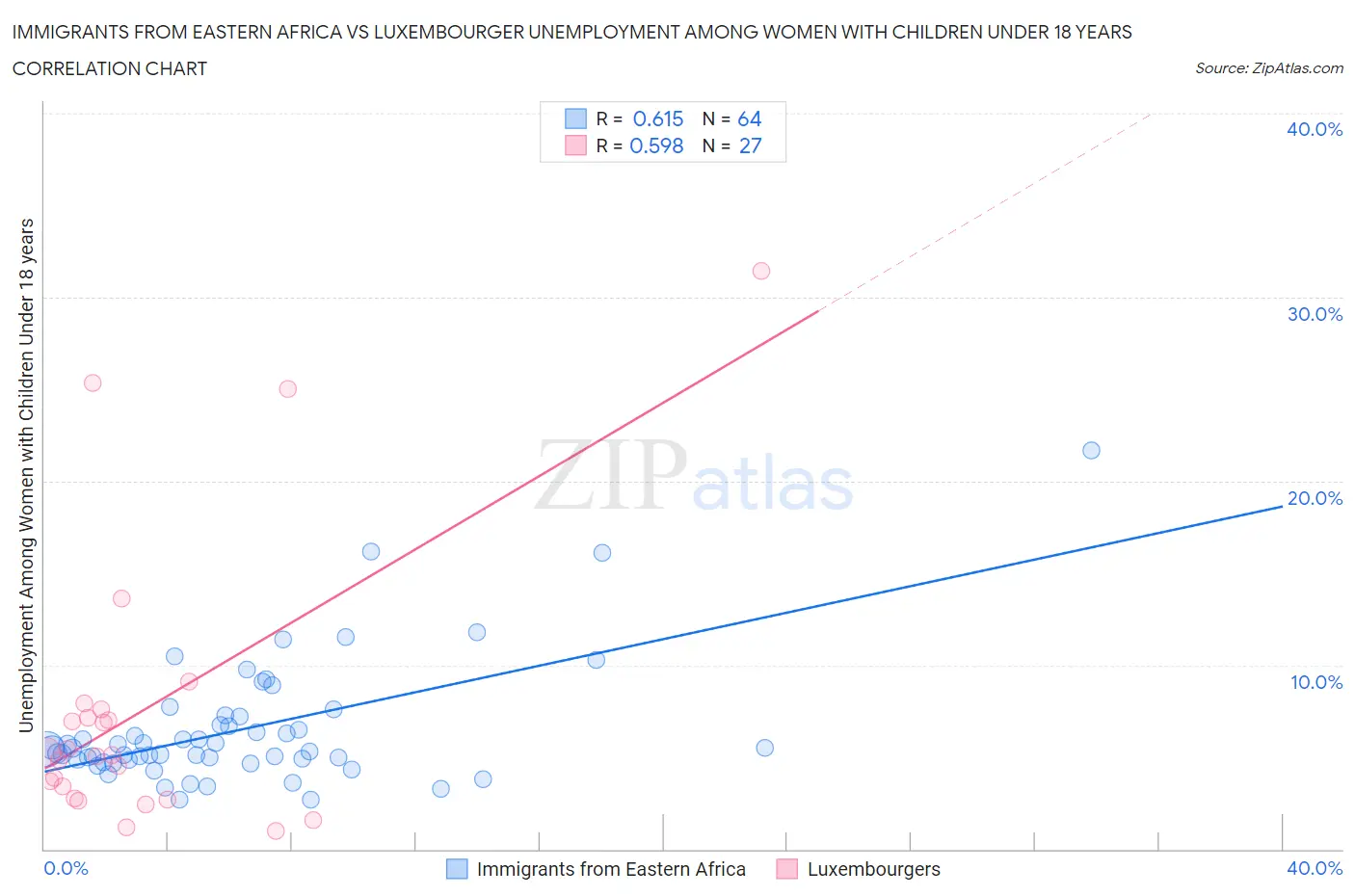 Immigrants from Eastern Africa vs Luxembourger Unemployment Among Women with Children Under 18 years