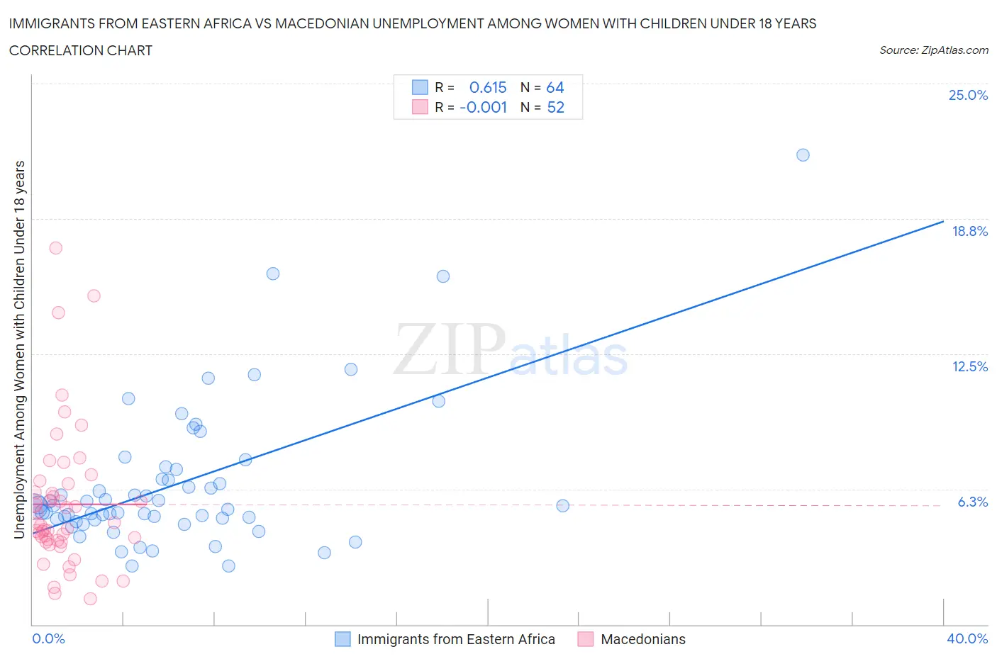 Immigrants from Eastern Africa vs Macedonian Unemployment Among Women with Children Under 18 years
