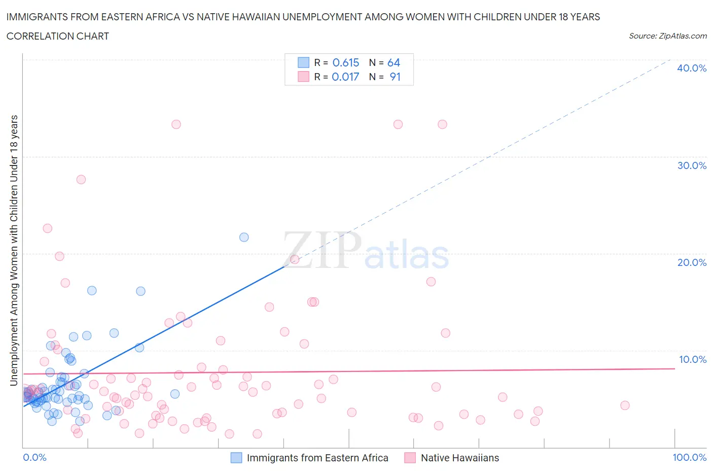 Immigrants from Eastern Africa vs Native Hawaiian Unemployment Among Women with Children Under 18 years