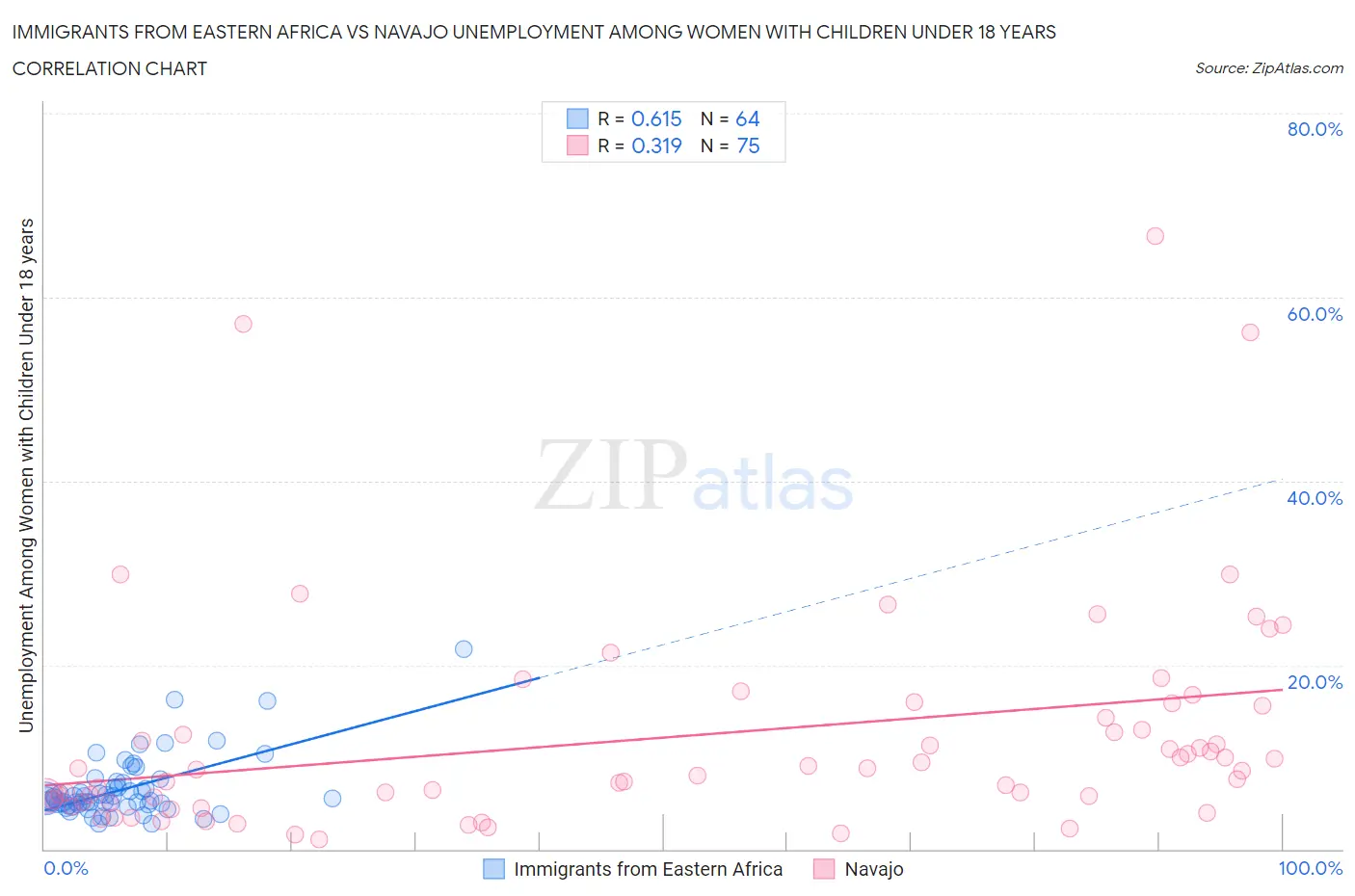 Immigrants from Eastern Africa vs Navajo Unemployment Among Women with Children Under 18 years