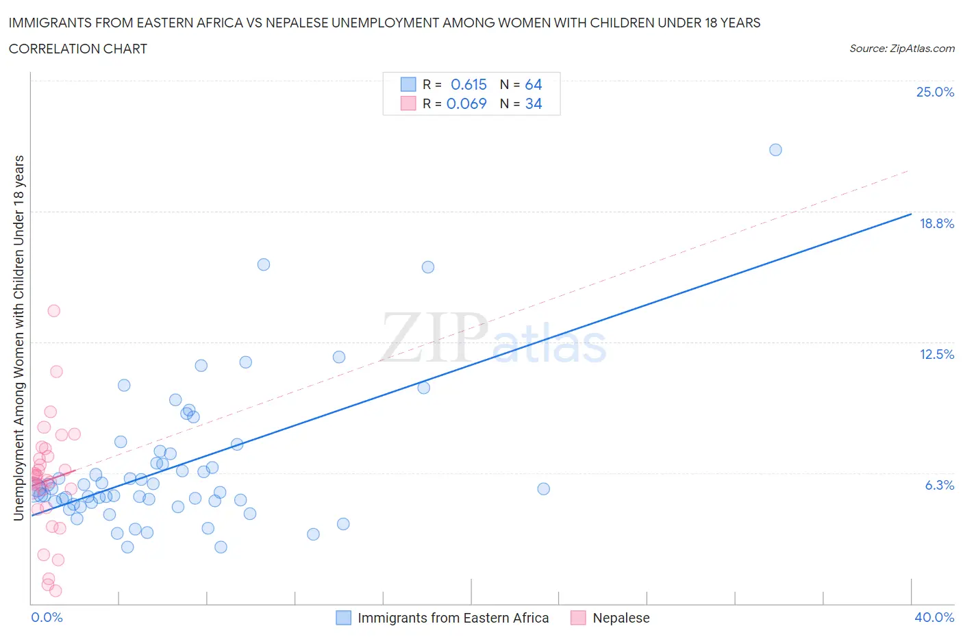 Immigrants from Eastern Africa vs Nepalese Unemployment Among Women with Children Under 18 years