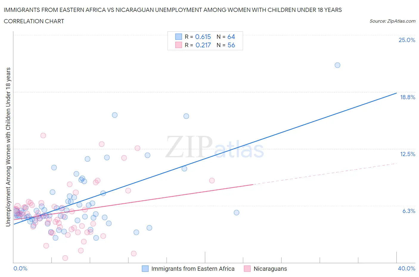 Immigrants from Eastern Africa vs Nicaraguan Unemployment Among Women with Children Under 18 years