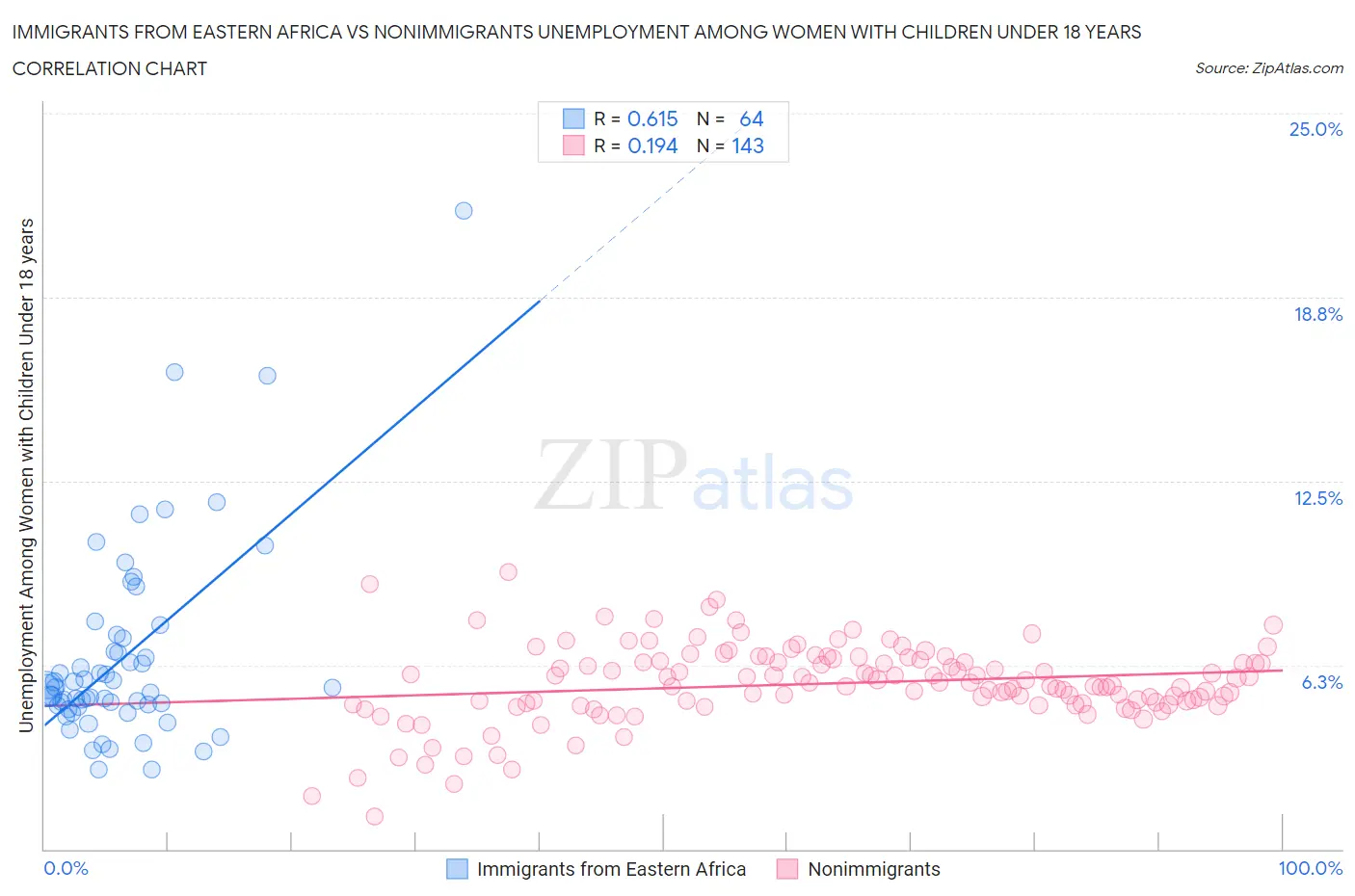 Immigrants from Eastern Africa vs Nonimmigrants Unemployment Among Women with Children Under 18 years
