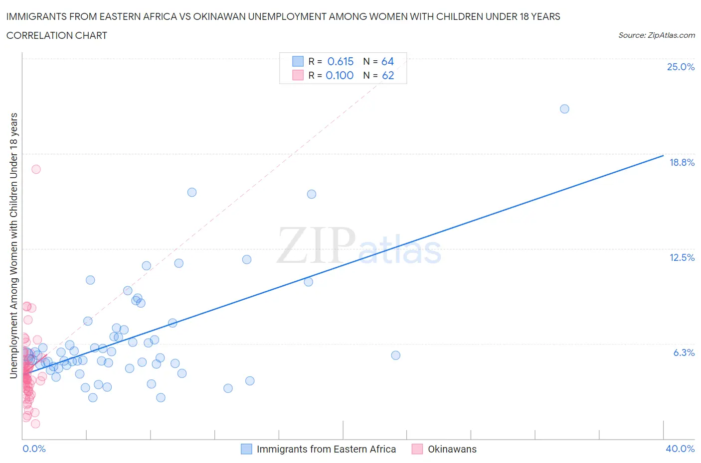 Immigrants from Eastern Africa vs Okinawan Unemployment Among Women with Children Under 18 years