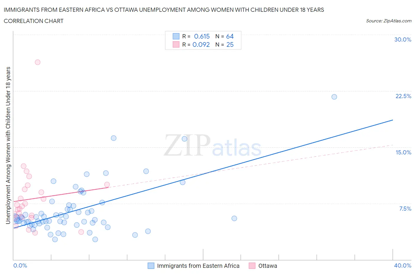 Immigrants from Eastern Africa vs Ottawa Unemployment Among Women with Children Under 18 years