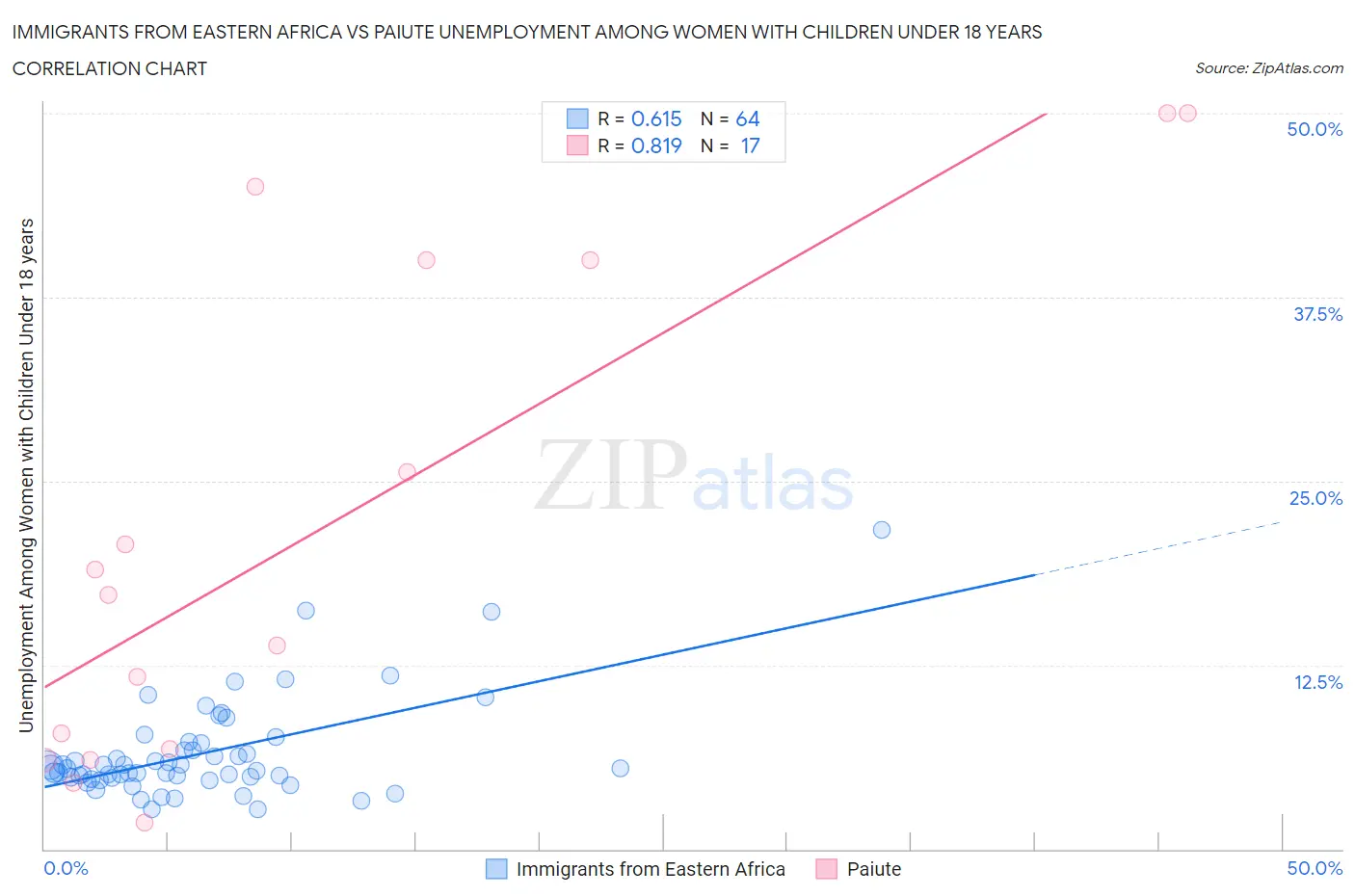Immigrants from Eastern Africa vs Paiute Unemployment Among Women with Children Under 18 years