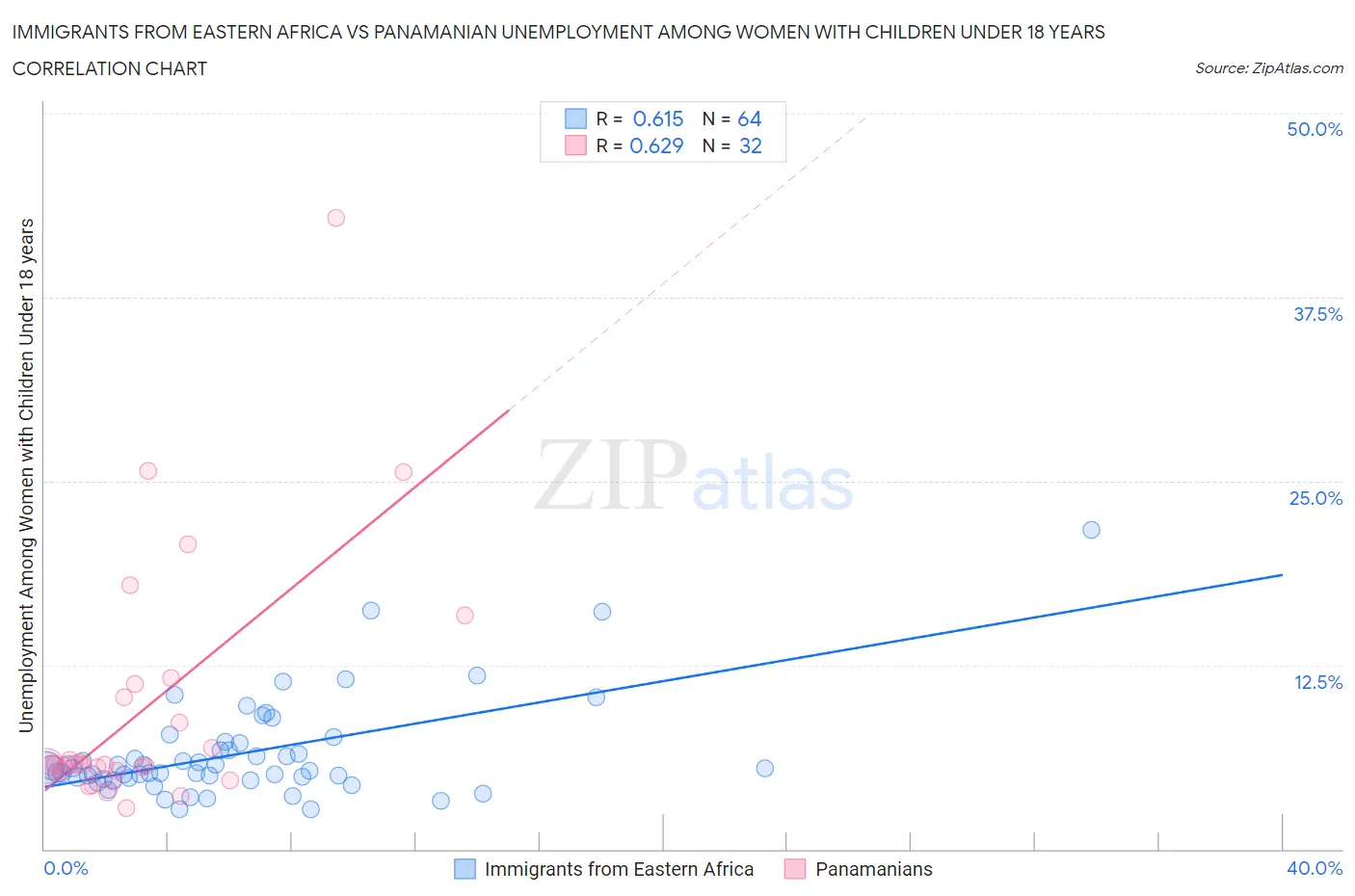 Immigrants from Eastern Africa vs Panamanian Unemployment Among Women with Children Under 18 years