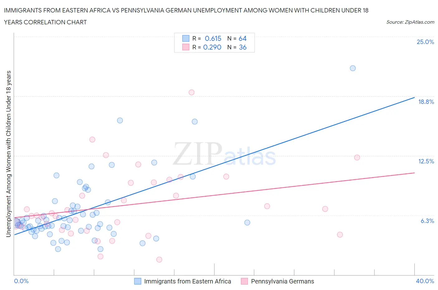 Immigrants from Eastern Africa vs Pennsylvania German Unemployment Among Women with Children Under 18 years