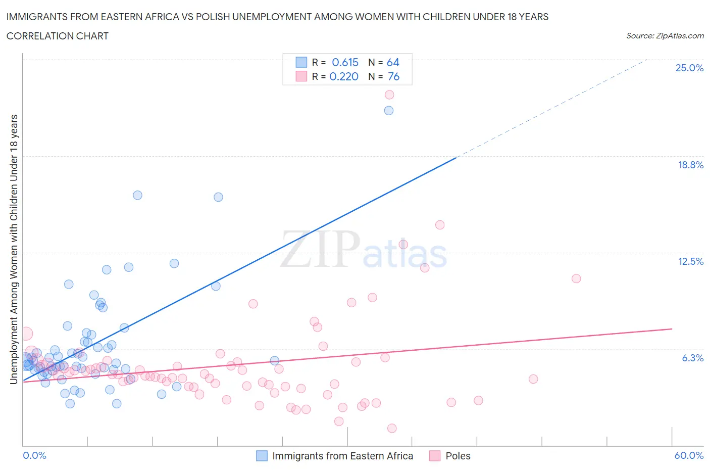 Immigrants from Eastern Africa vs Polish Unemployment Among Women with Children Under 18 years