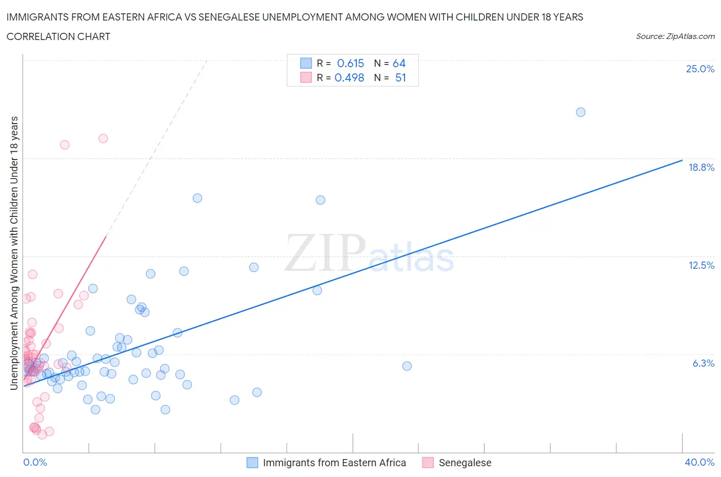 Immigrants from Eastern Africa vs Senegalese Unemployment Among Women with Children Under 18 years
