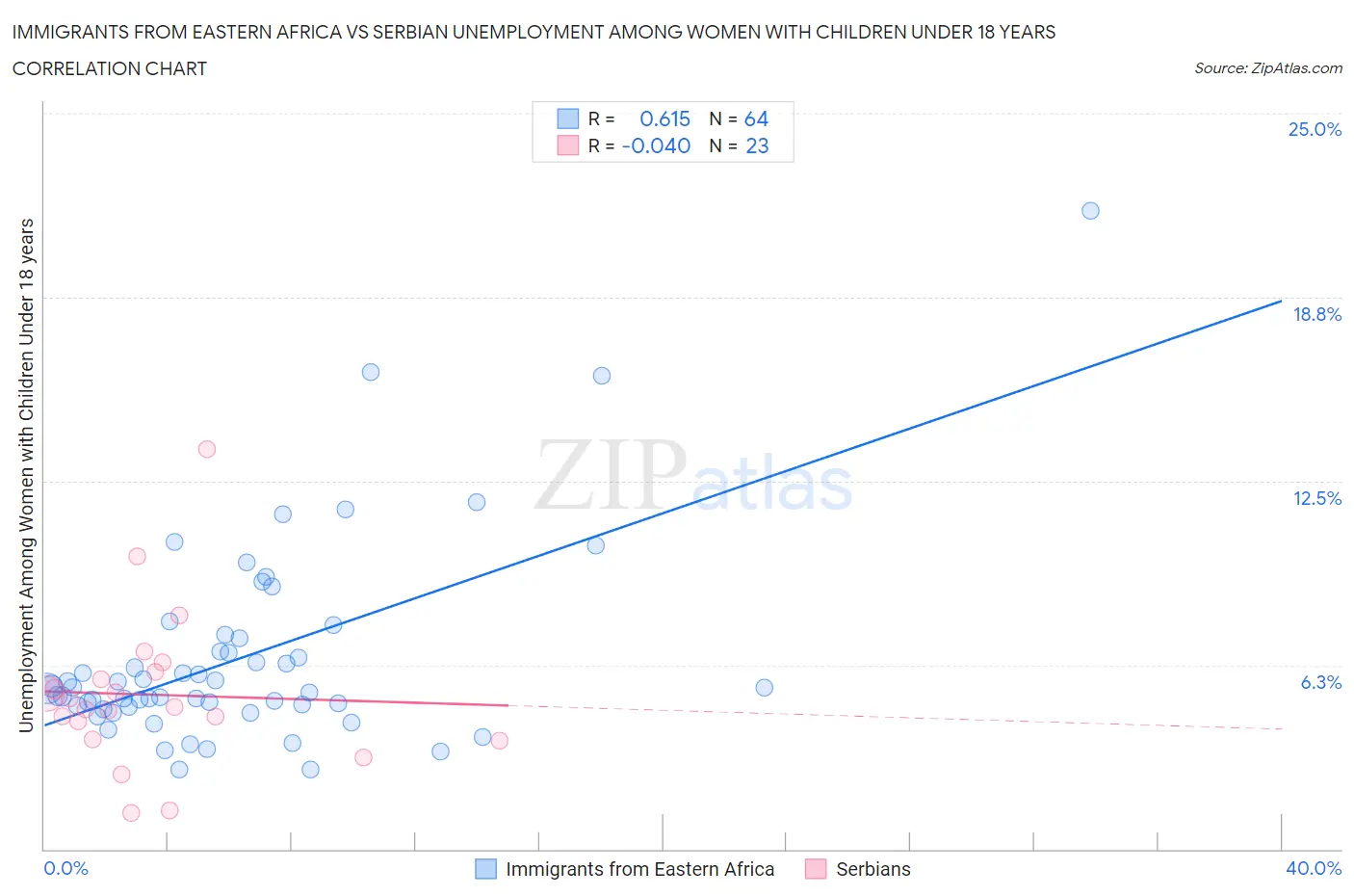 Immigrants from Eastern Africa vs Serbian Unemployment Among Women with Children Under 18 years