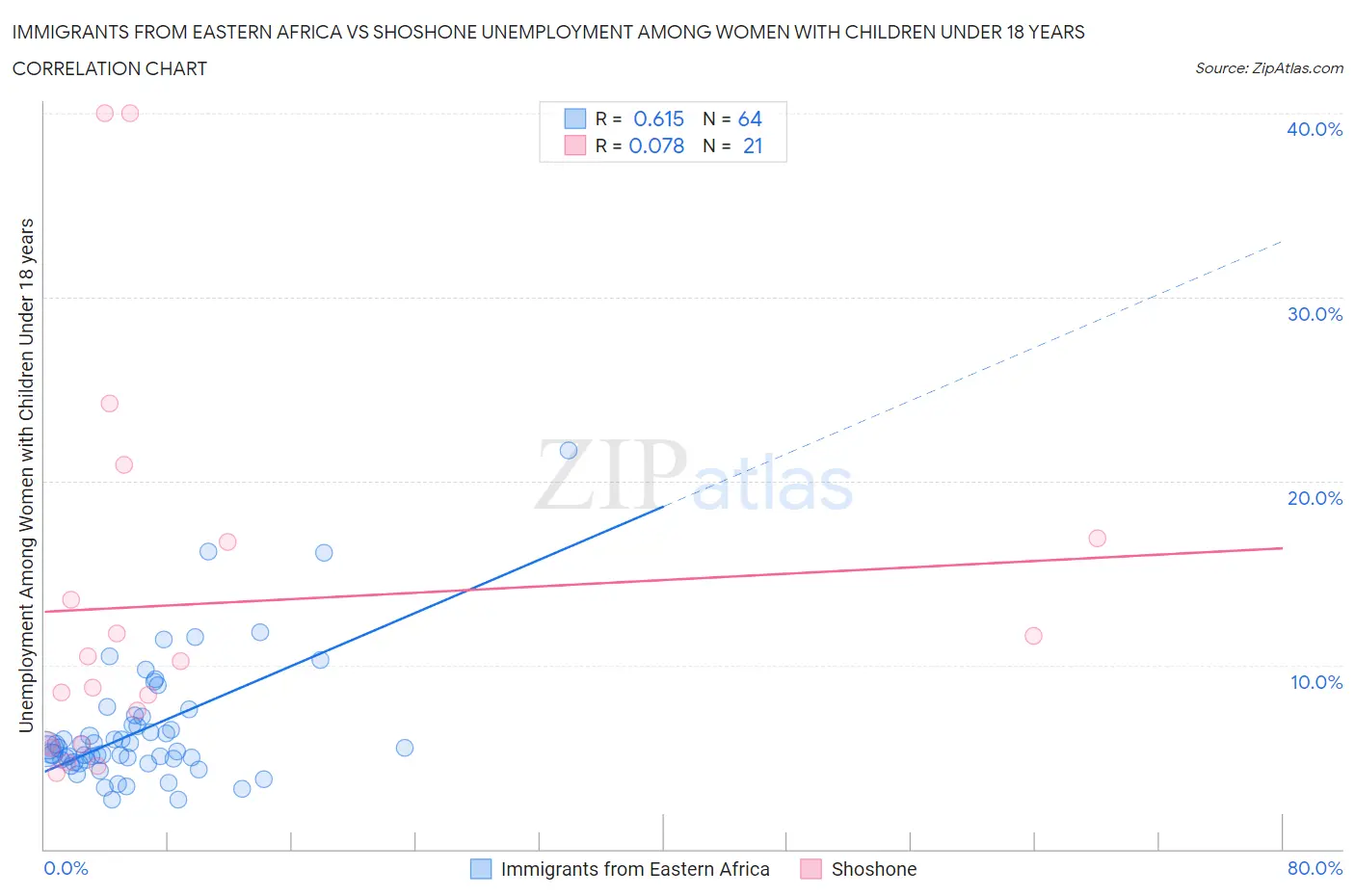 Immigrants from Eastern Africa vs Shoshone Unemployment Among Women with Children Under 18 years