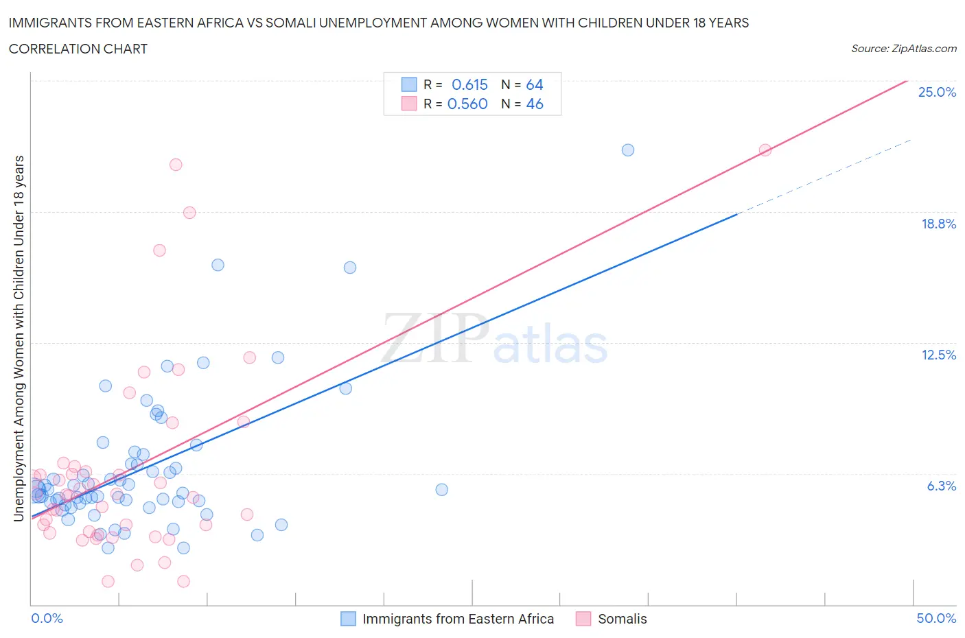 Immigrants from Eastern Africa vs Somali Unemployment Among Women with Children Under 18 years