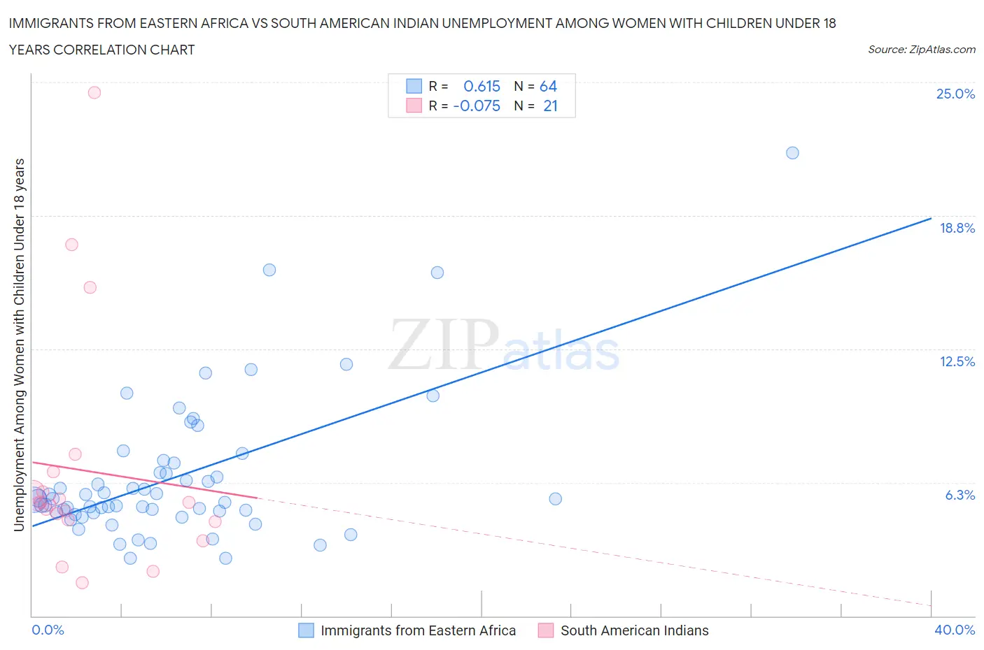 Immigrants from Eastern Africa vs South American Indian Unemployment Among Women with Children Under 18 years