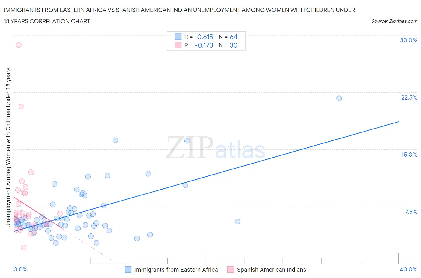 Immigrants from Eastern Africa vs Spanish American Indian Unemployment Among Women with Children Under 18 years