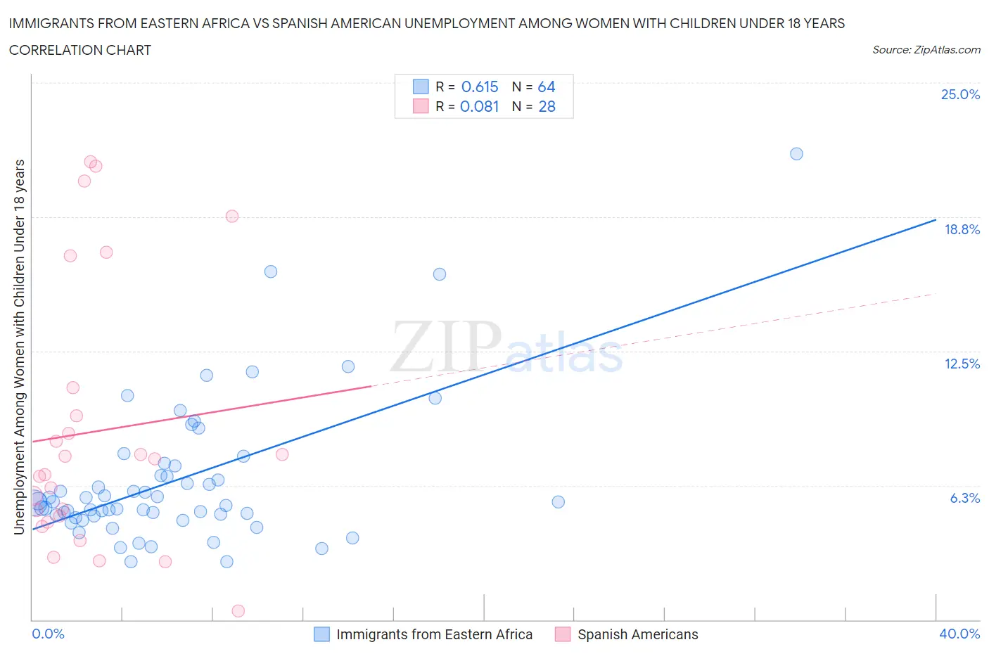 Immigrants from Eastern Africa vs Spanish American Unemployment Among Women with Children Under 18 years