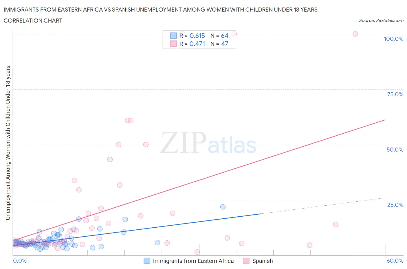 Immigrants from Eastern Africa vs Spanish Unemployment Among Women with Children Under 18 years