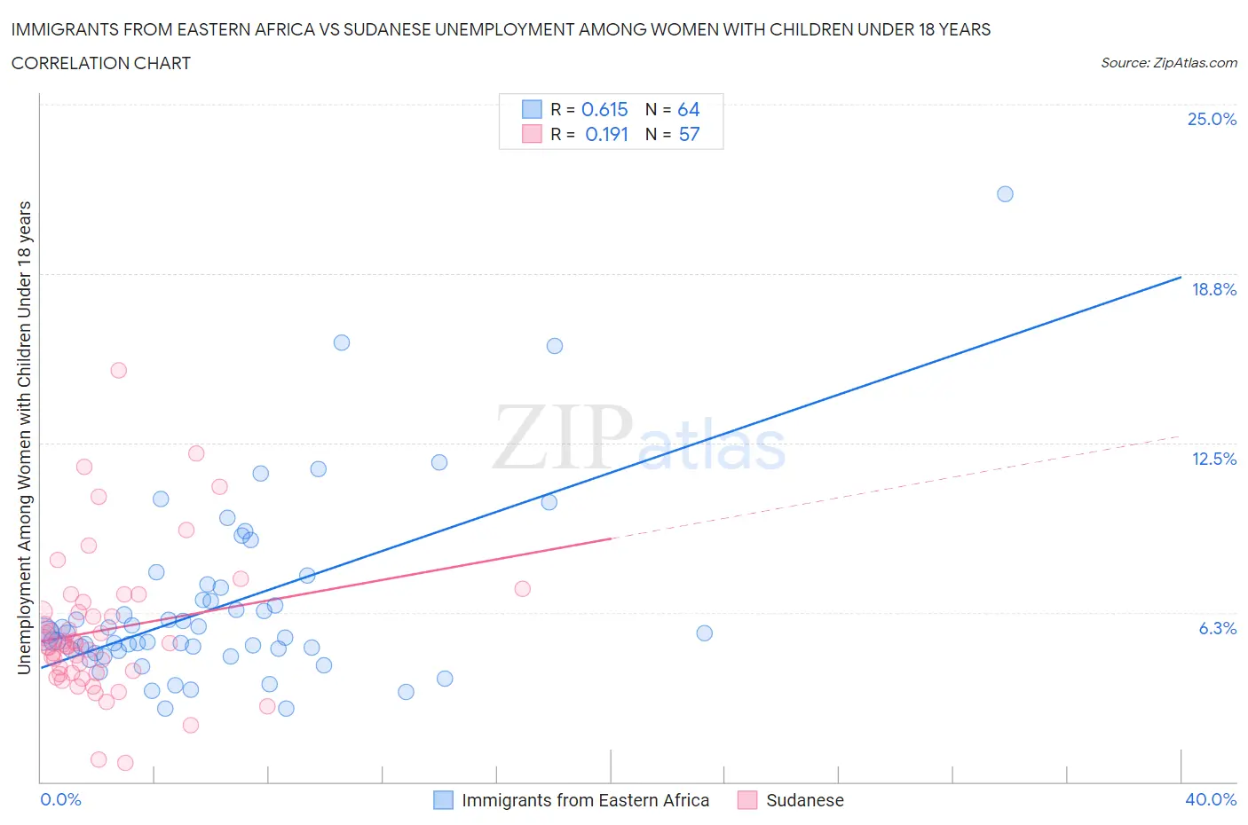 Immigrants from Eastern Africa vs Sudanese Unemployment Among Women with Children Under 18 years
