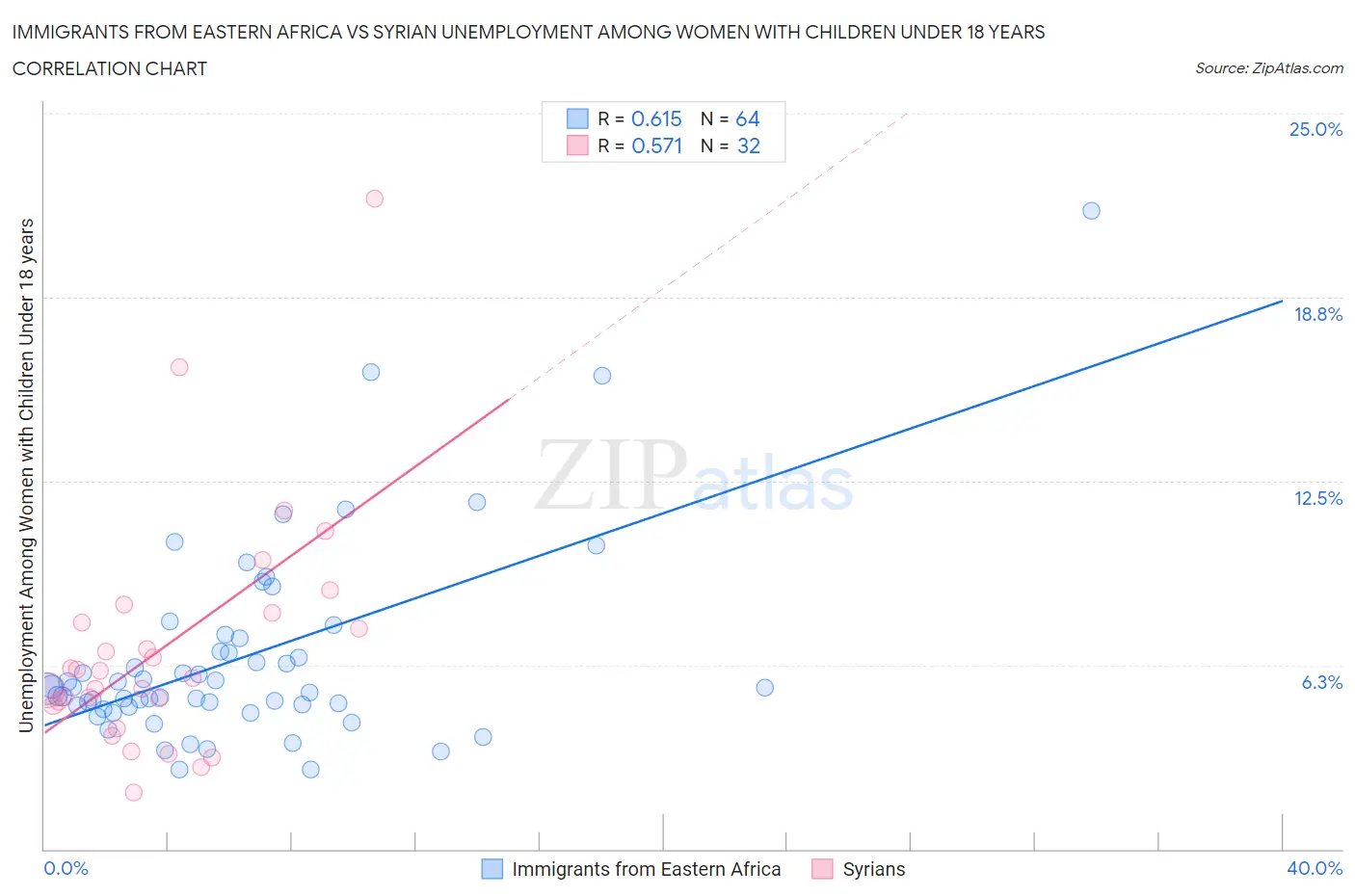 Immigrants from Eastern Africa vs Syrian Unemployment Among Women with Children Under 18 years