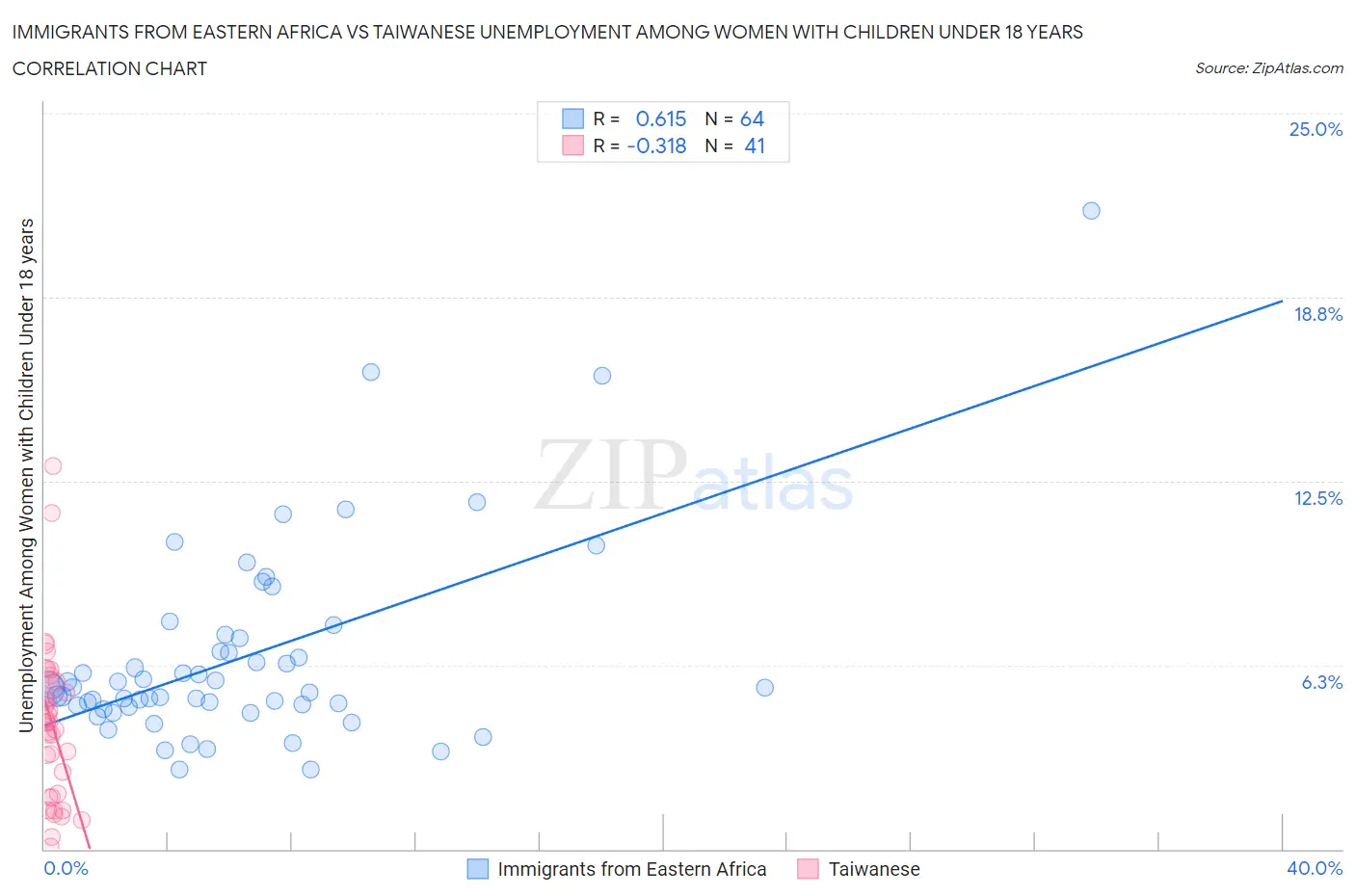 Immigrants from Eastern Africa vs Taiwanese Unemployment Among Women with Children Under 18 years