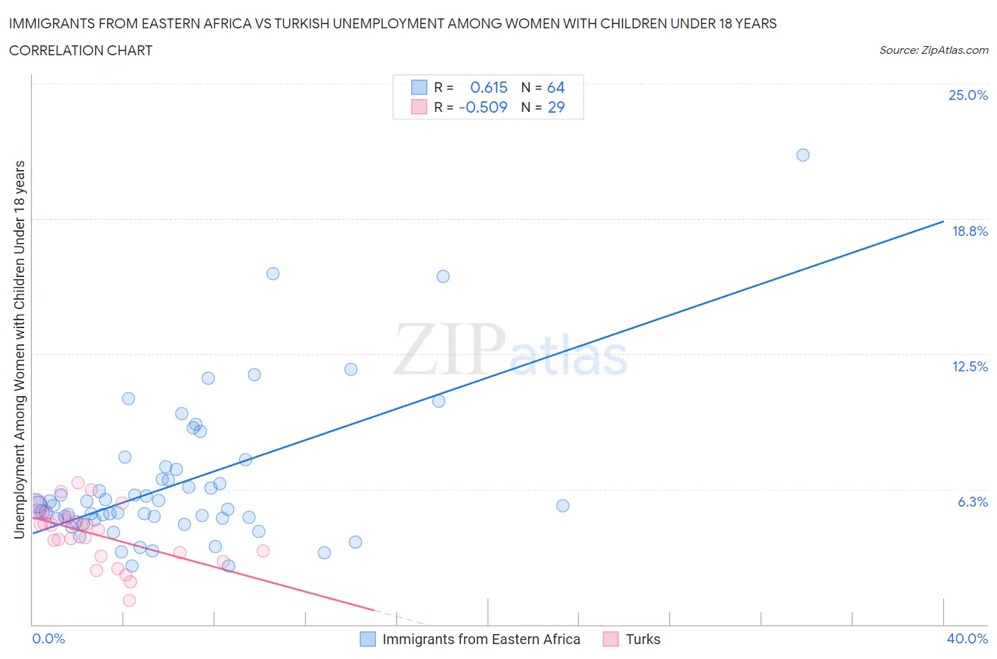 Immigrants from Eastern Africa vs Turkish Unemployment Among Women with Children Under 18 years