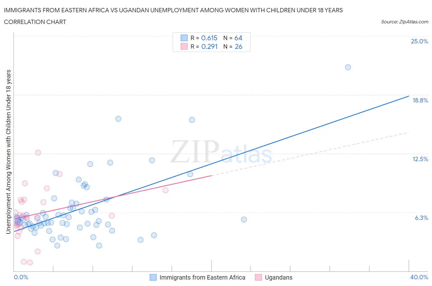 Immigrants from Eastern Africa vs Ugandan Unemployment Among Women with Children Under 18 years
