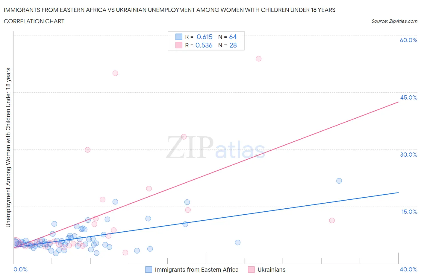 Immigrants from Eastern Africa vs Ukrainian Unemployment Among Women with Children Under 18 years