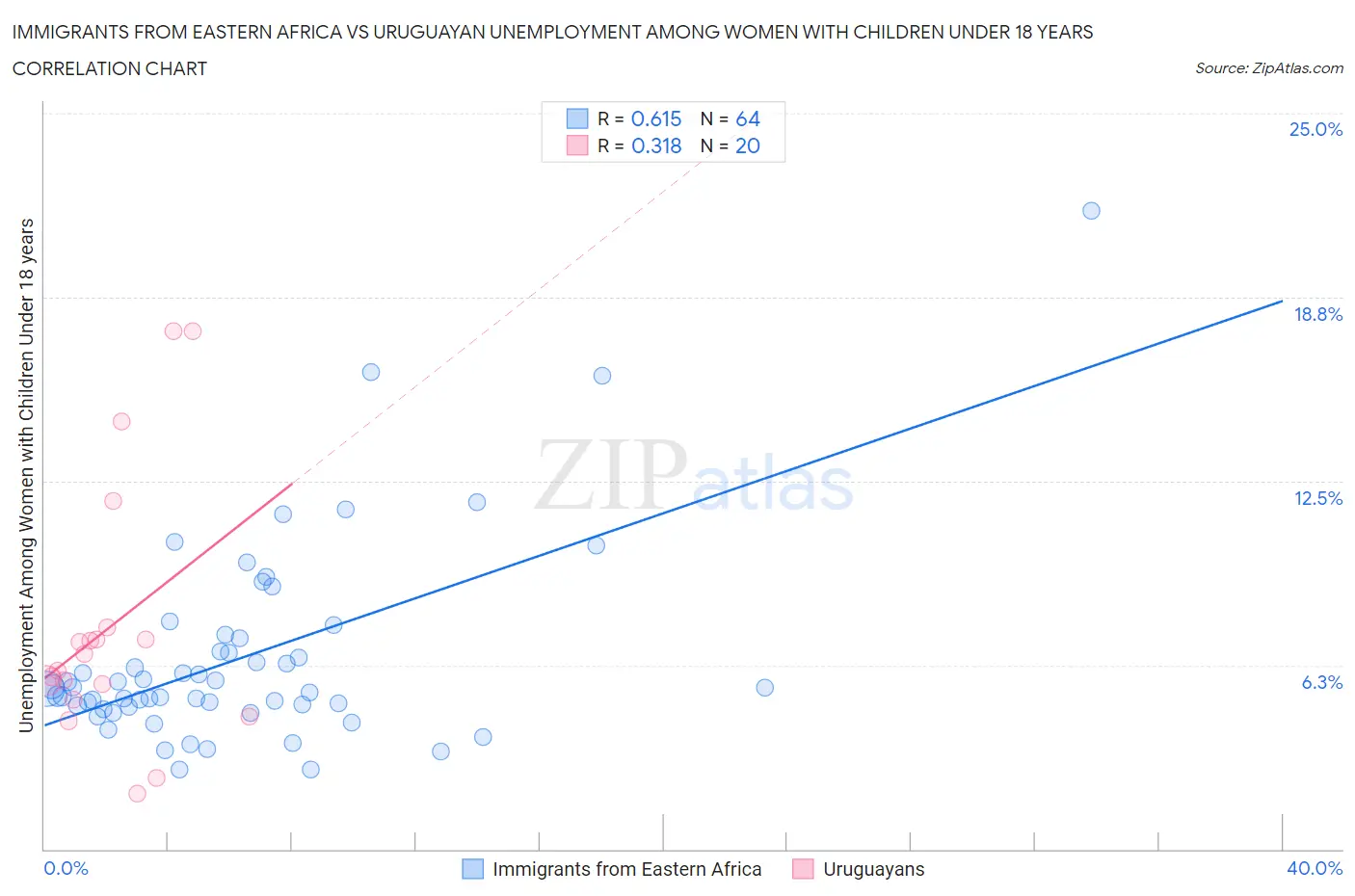 Immigrants from Eastern Africa vs Uruguayan Unemployment Among Women with Children Under 18 years