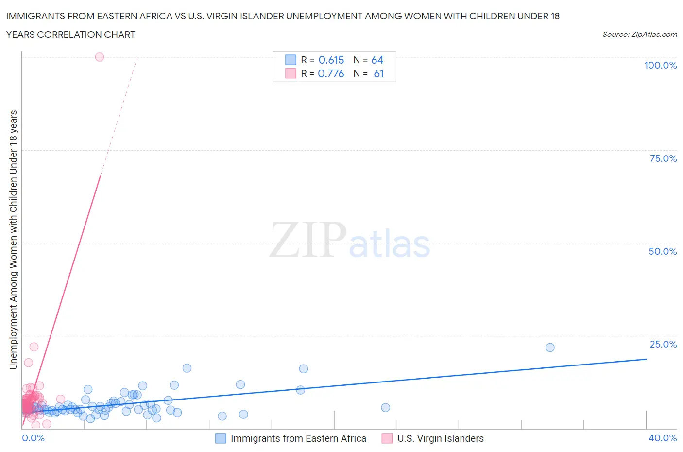 Immigrants from Eastern Africa vs U.S. Virgin Islander Unemployment Among Women with Children Under 18 years