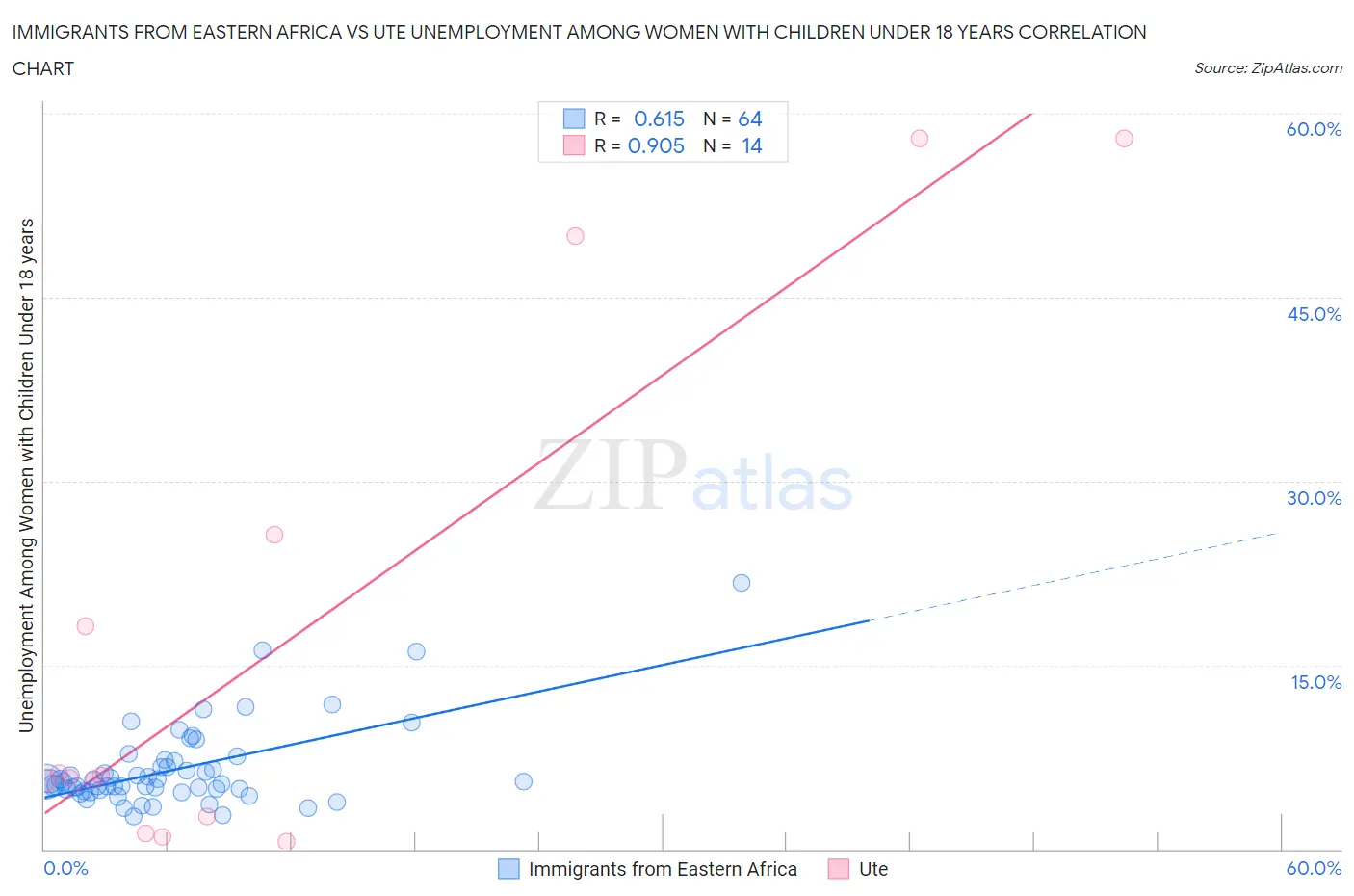 Immigrants from Eastern Africa vs Ute Unemployment Among Women with Children Under 18 years