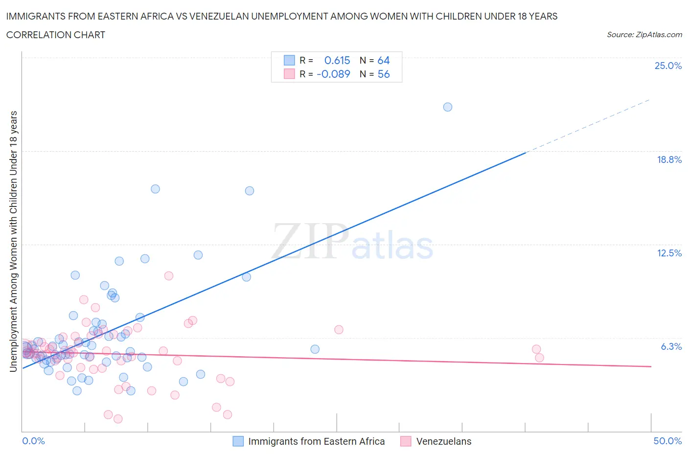 Immigrants from Eastern Africa vs Venezuelan Unemployment Among Women with Children Under 18 years