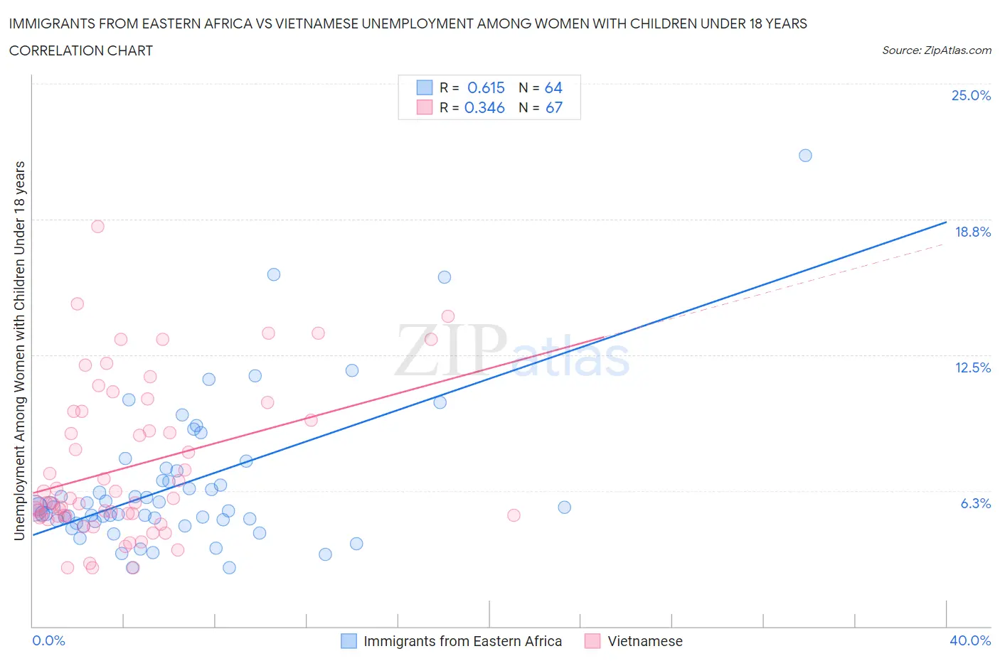 Immigrants from Eastern Africa vs Vietnamese Unemployment Among Women with Children Under 18 years