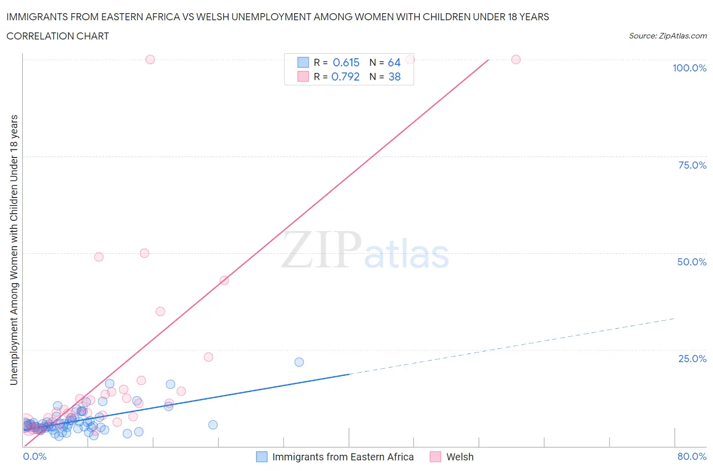 Immigrants from Eastern Africa vs Welsh Unemployment Among Women with Children Under 18 years