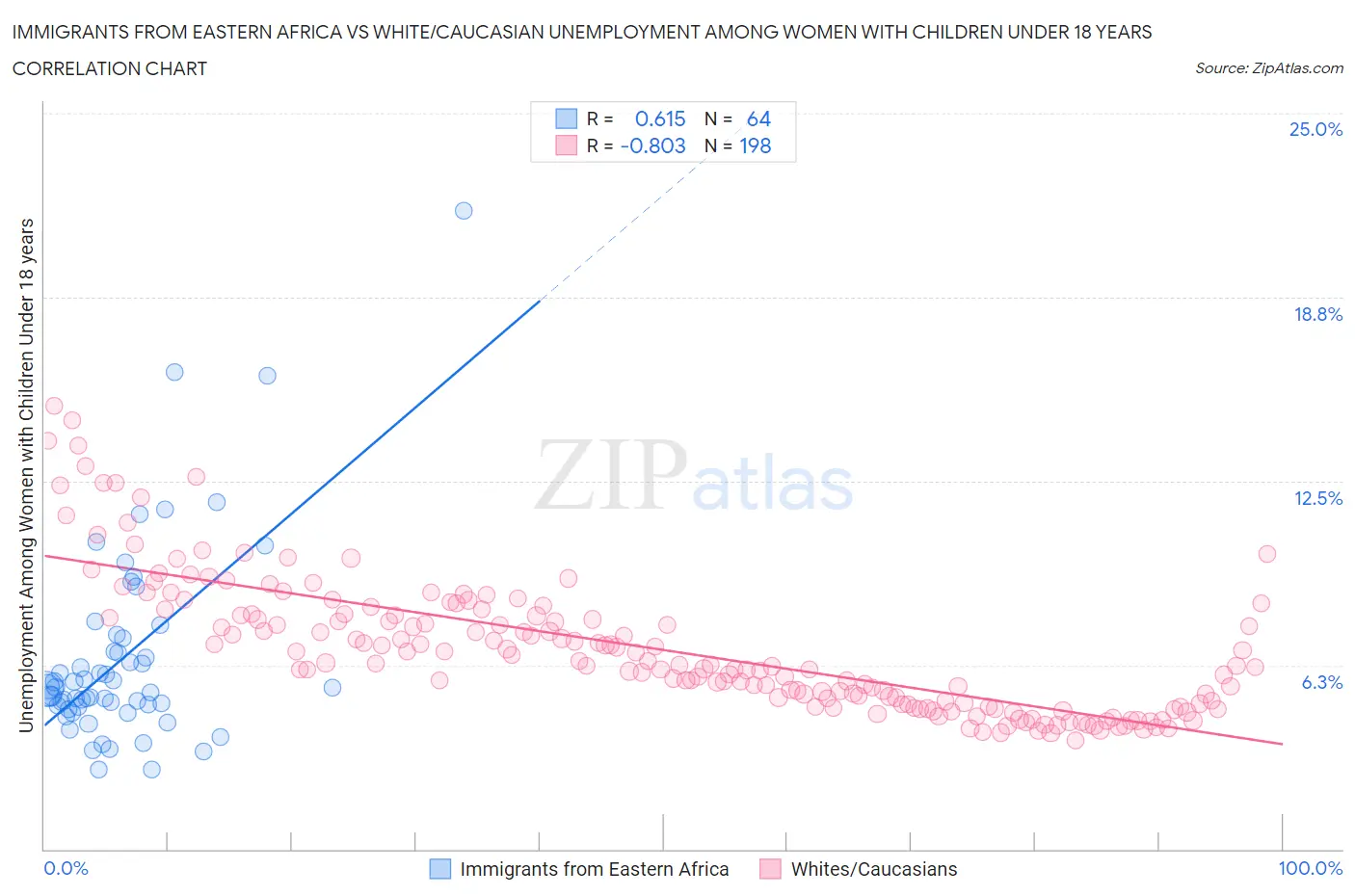 Immigrants from Eastern Africa vs White/Caucasian Unemployment Among Women with Children Under 18 years