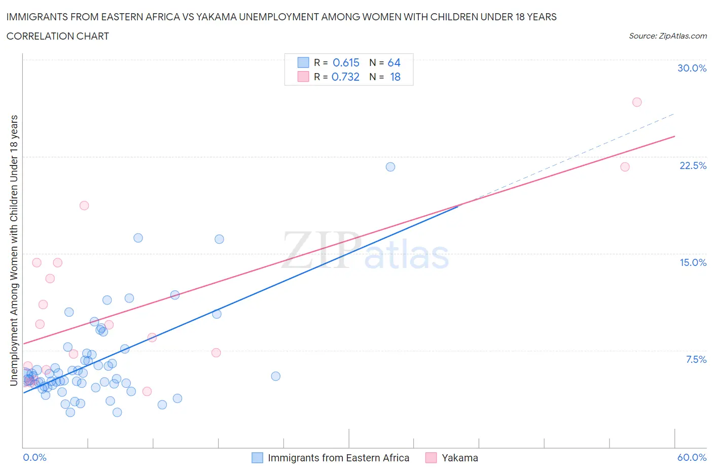 Immigrants from Eastern Africa vs Yakama Unemployment Among Women with Children Under 18 years