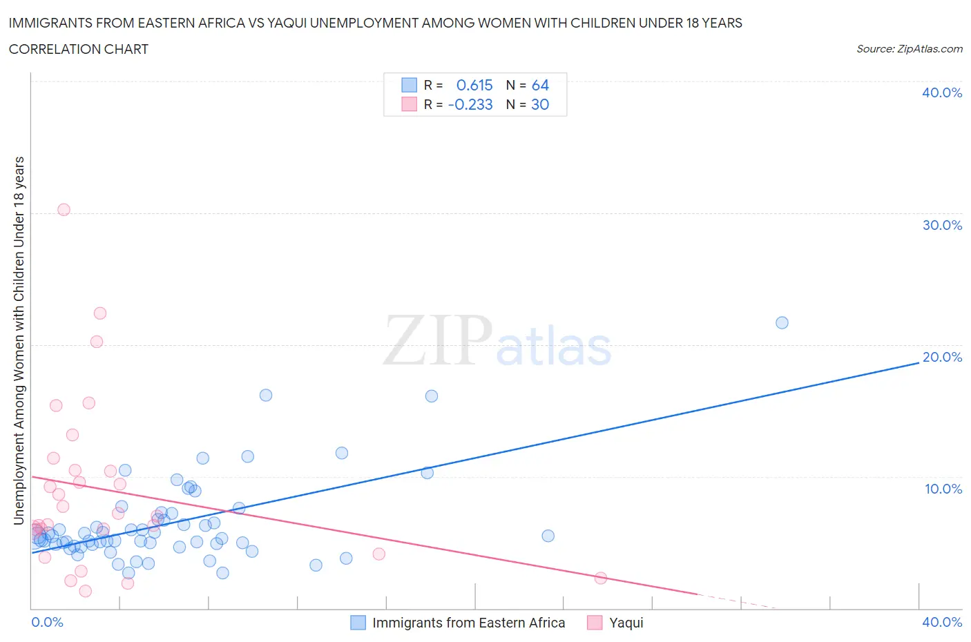 Immigrants from Eastern Africa vs Yaqui Unemployment Among Women with Children Under 18 years