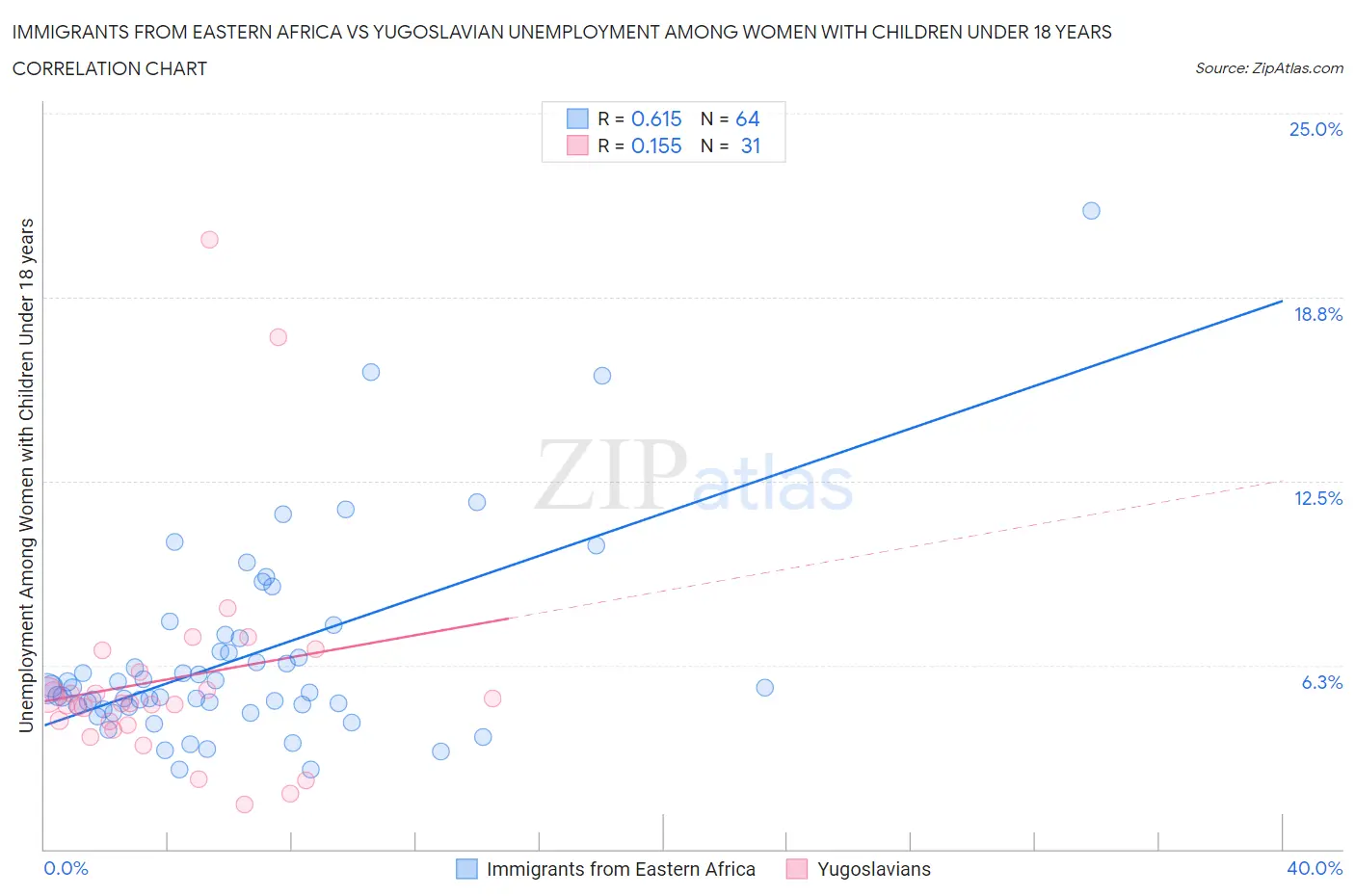 Immigrants from Eastern Africa vs Yugoslavian Unemployment Among Women with Children Under 18 years