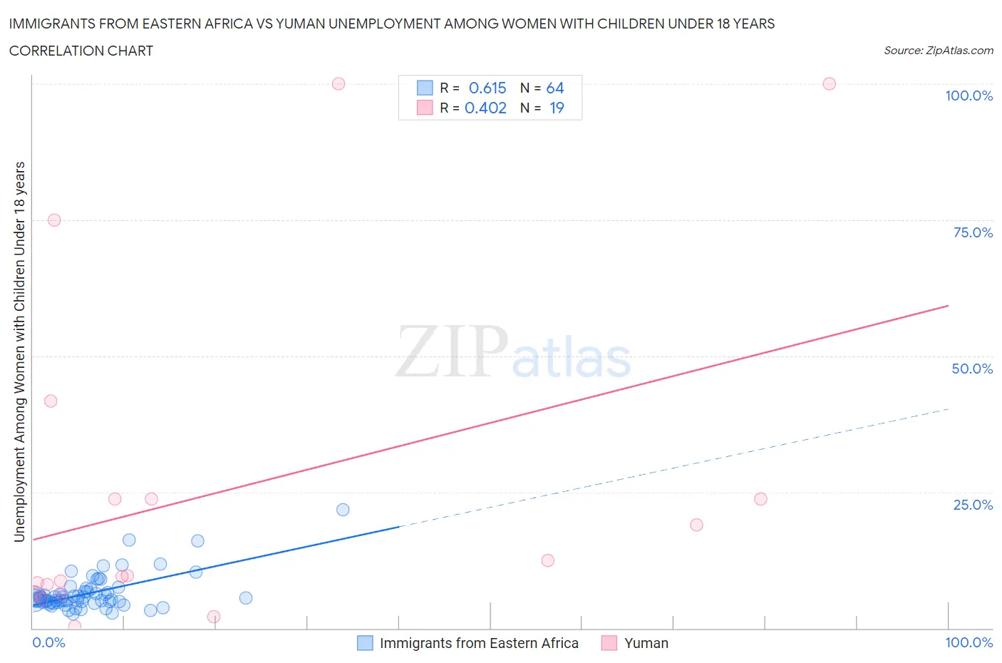 Immigrants from Eastern Africa vs Yuman Unemployment Among Women with Children Under 18 years
