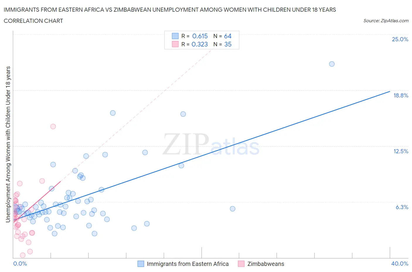 Immigrants from Eastern Africa vs Zimbabwean Unemployment Among Women with Children Under 18 years