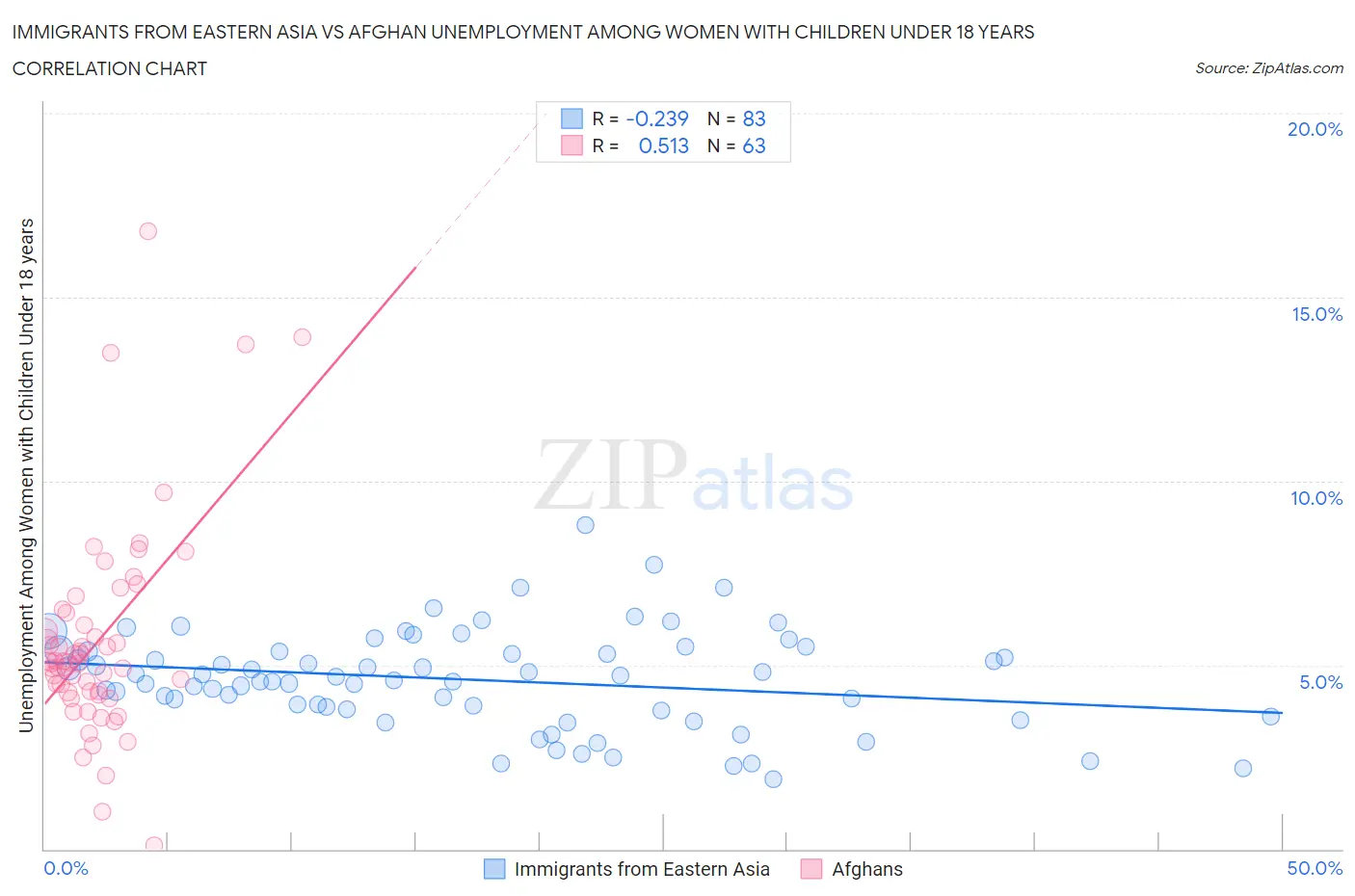Immigrants from Eastern Asia vs Afghan Unemployment Among Women with Children Under 18 years