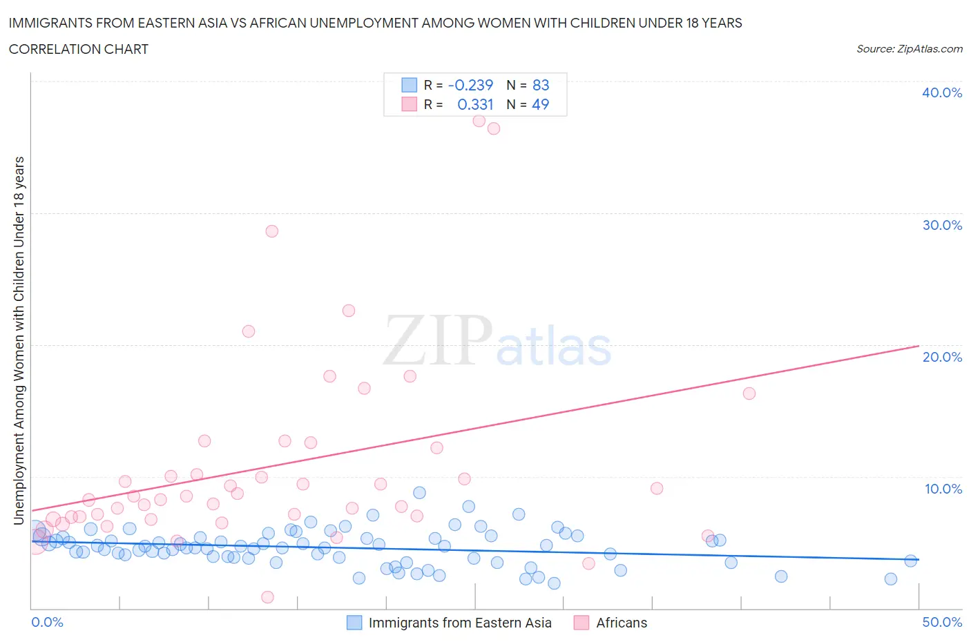 Immigrants from Eastern Asia vs African Unemployment Among Women with Children Under 18 years