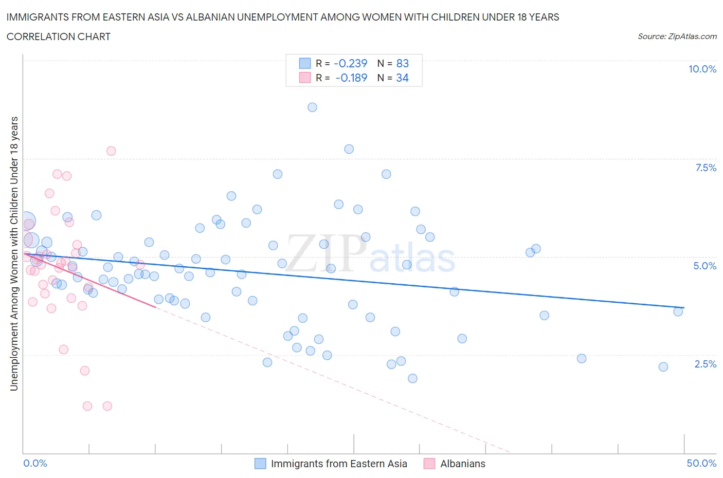 Immigrants from Eastern Asia vs Albanian Unemployment Among Women with Children Under 18 years