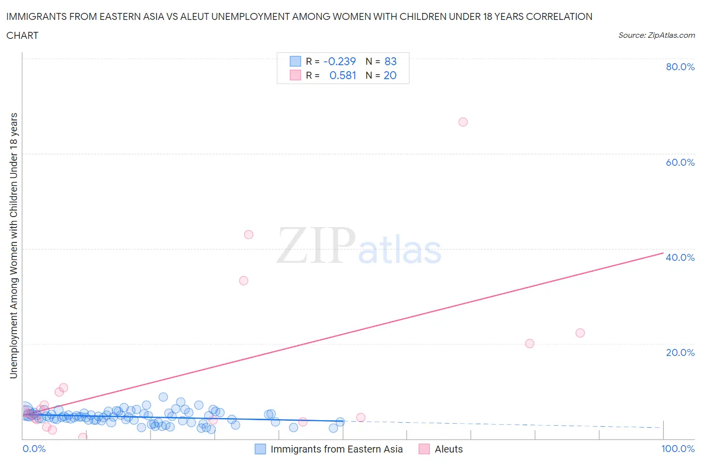 Immigrants from Eastern Asia vs Aleut Unemployment Among Women with Children Under 18 years