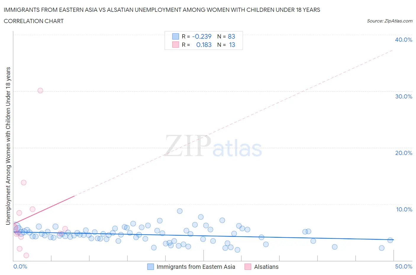 Immigrants from Eastern Asia vs Alsatian Unemployment Among Women with Children Under 18 years