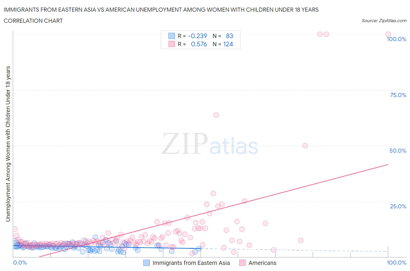 Immigrants from Eastern Asia vs American Unemployment Among Women with Children Under 18 years