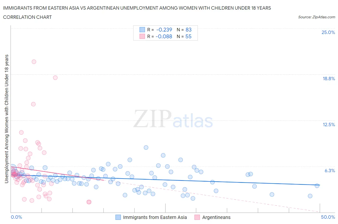 Immigrants from Eastern Asia vs Argentinean Unemployment Among Women with Children Under 18 years